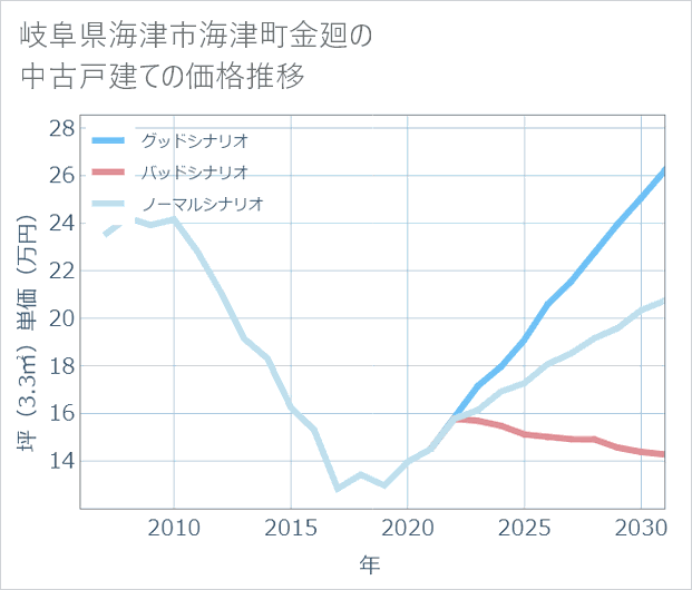 岐阜県海津市海津町金廻の中古戸建て価格推移