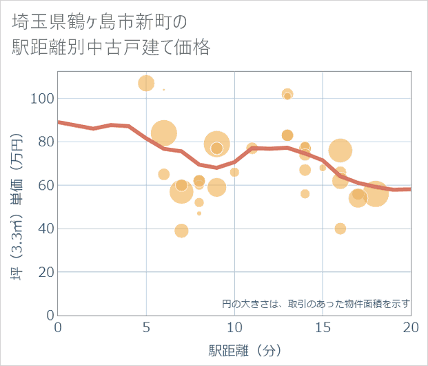 埼玉県鶴ケ島市新町の徒歩距離別の中古戸建て坪単価