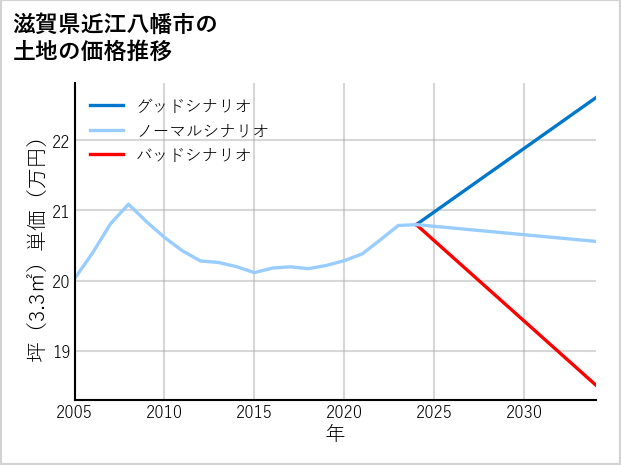 滋賀県近江八幡市の土地価格推移
