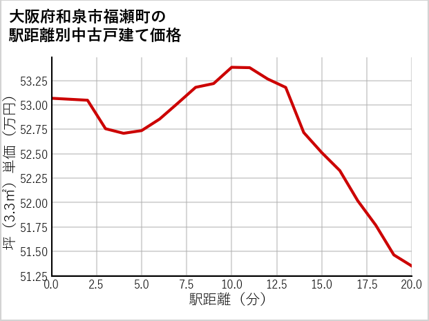 大阪府和泉市福瀬町の徒歩距離別の中古戸建て坪単価