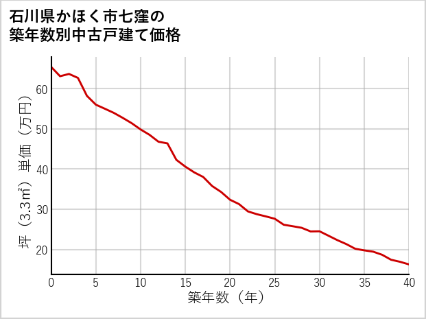 石川県かほく市七窪の築年数別の中古戸建て坪単価