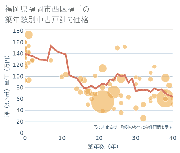 福岡県福岡市西区福重の築年数別の中古戸建て坪単価