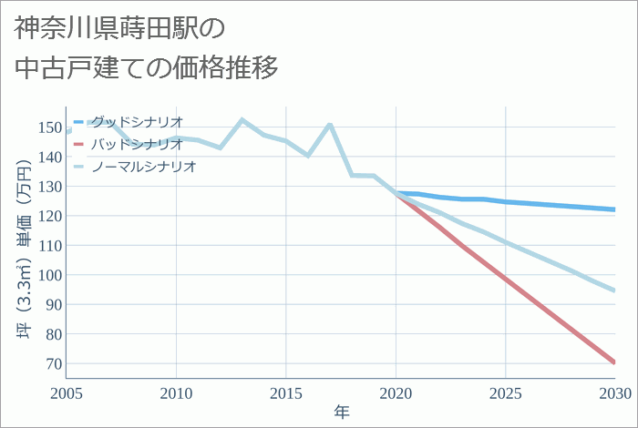 蒔田駅（神奈川県）の中古戸建て価格推移