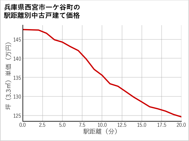 兵庫県西宮市一ケ谷町の徒歩距離別の中古戸建て坪単価