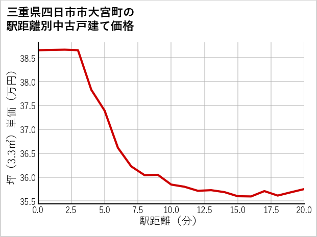 三重県四日市市大宮町の徒歩距離別の中古戸建て坪単価