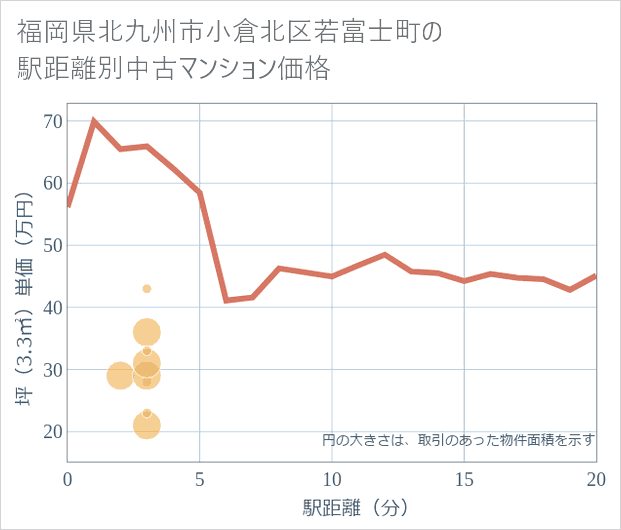 福岡県北九州市小倉北区若富士町の徒歩距離別の中古マンション坪単価