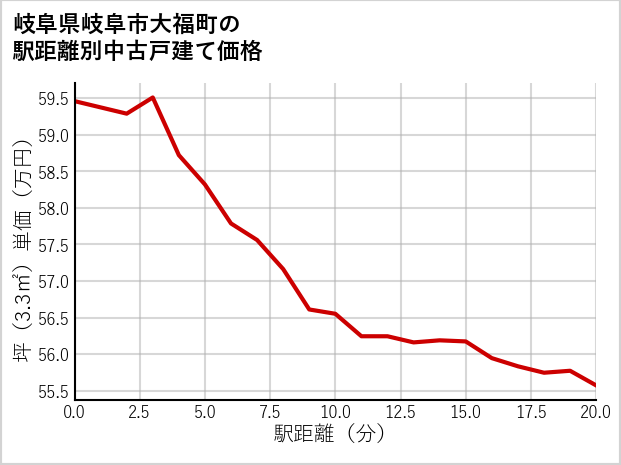 岐阜県岐阜市大福町の徒歩距離別の中古戸建て坪単価