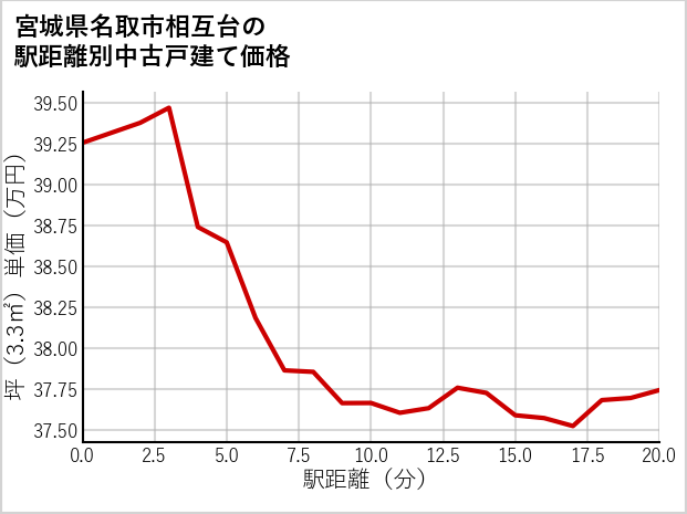 宮城県名取市相互台の徒歩距離別の中古戸建て坪単価
