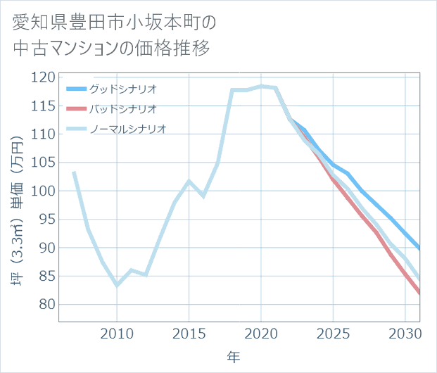 愛知県豊田市小坂本町の中古マンション価格推移