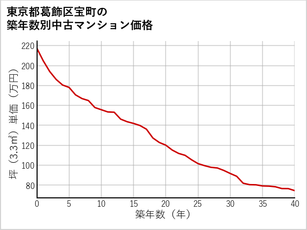 東京都葛飾区宝町の築年数別の中古マンション坪単価