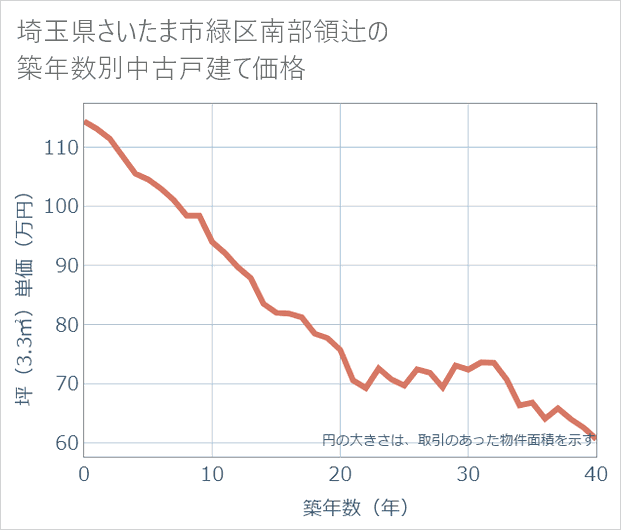 埼玉県さいたま市緑区南部領辻の築年数別の中古戸建て坪単価