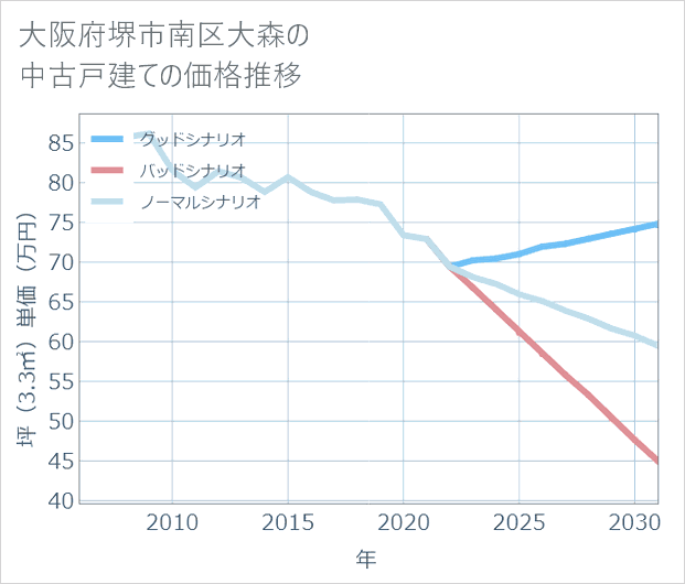 大阪府堺市南区大森の中古戸建て価格推移