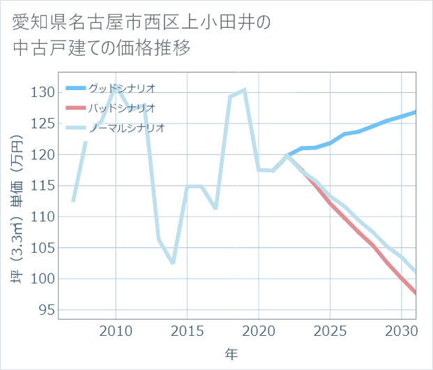 愛知県名古屋市西区上小田井の中古戸建て価格推移