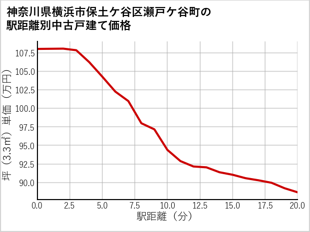 神奈川県横浜市保土ケ谷区瀬戸ケ谷町の徒歩距離別の中古戸建て坪単価