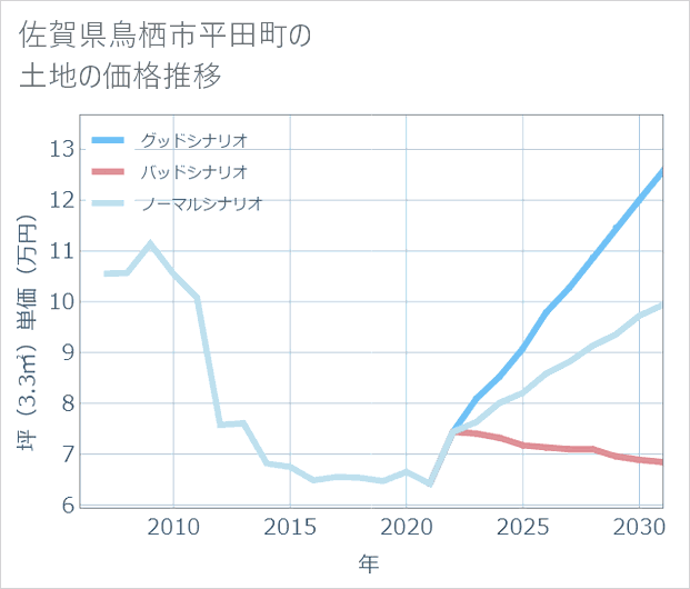佐賀県鳥栖市平田町の土地価格推移