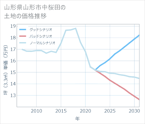 山形県山形市中桜田の土地価格推移