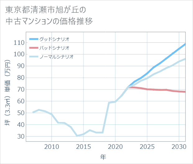 東京都清瀬市旭が丘の中古マンション価格推移
