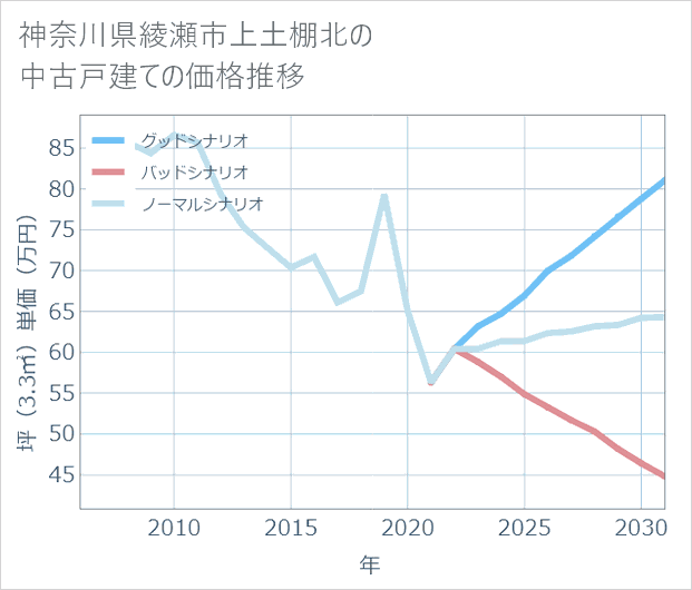 神奈川県綾瀬市上土棚北の中古戸建て価格推移