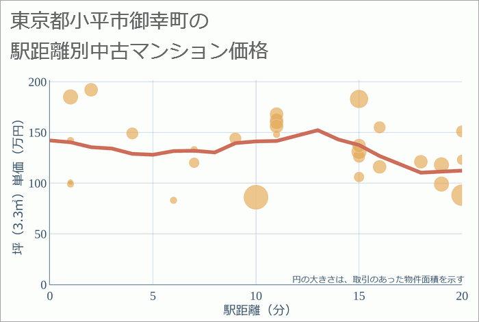 東京都小平市御幸町の徒歩距離別の中古マンション坪単価