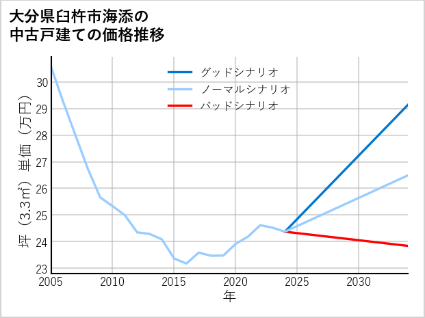 大分県臼杵市海添の中古戸建て価格推移