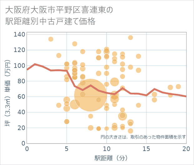 大阪府大阪市平野区喜連東の徒歩距離別の中古戸建て坪単価