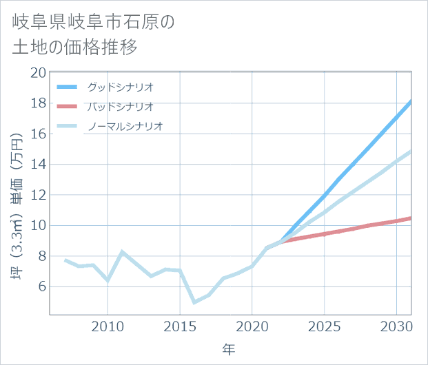 岐阜県岐阜市石原の土地価格推移