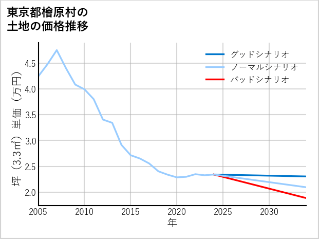 東京都檜原村の土地価格推移