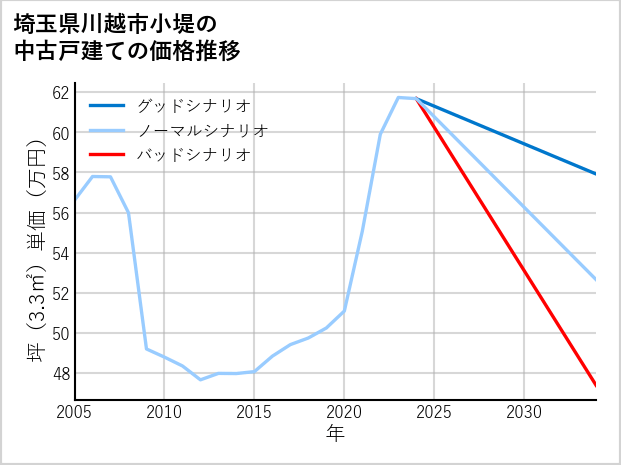 埼玉県川越市小堤の中古戸建て価格推移