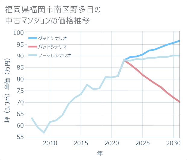 福岡県福岡市南区野多目の中古マンション価格推移