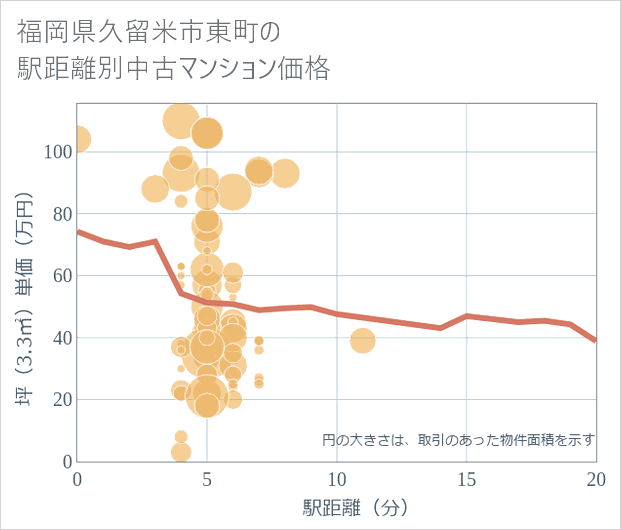 福岡県久留米市東町の徒歩距離別の中古マンション坪単価