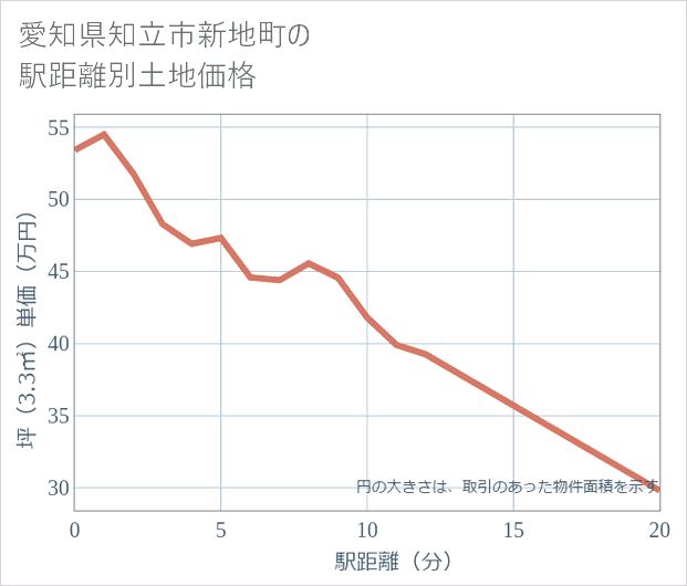 愛知県知立市新地町の徒歩距離別の土地坪単価
