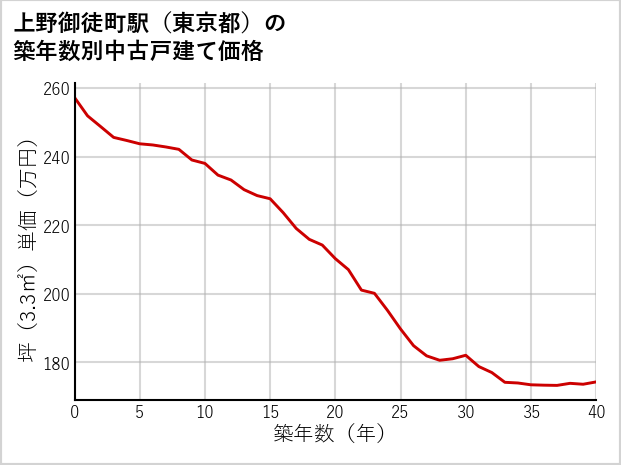 上野御徒町駅（東京都）の築年数別の中古戸建て坪単価