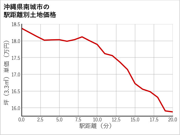 沖縄県南城市の徒歩距離別の土地坪単価