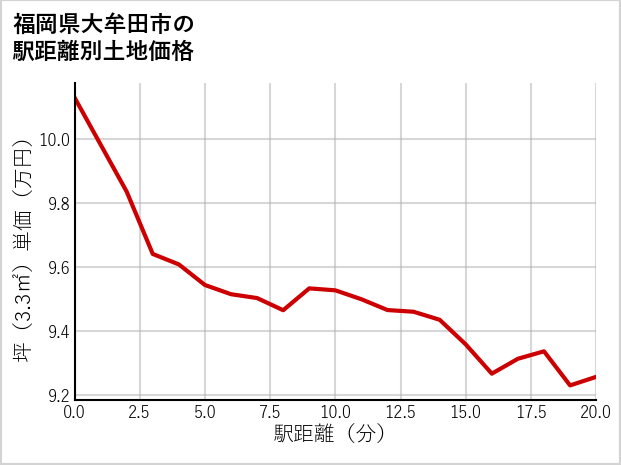 福岡県大牟田市明治町の徒歩距離別の土地坪単価