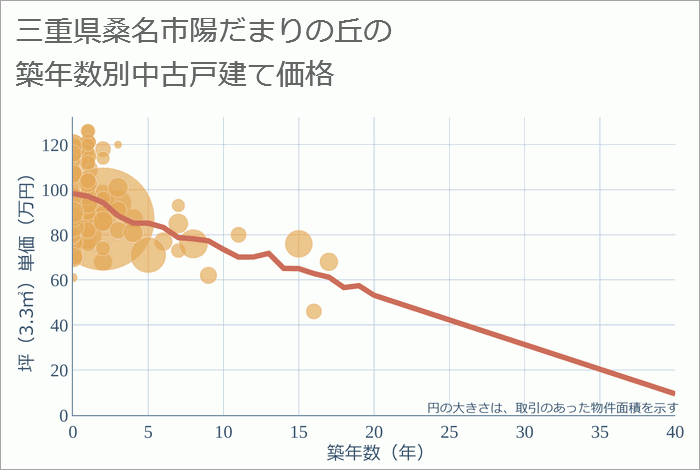 三重県桑名市陽だまりの丘の築年数別の中古戸建て坪単価