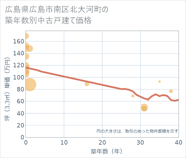 広島県広島市南区北大河町の築年数別の中古戸建て坪単価