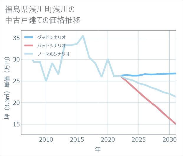 福島県浅川町浅川の中古戸建て価格推移