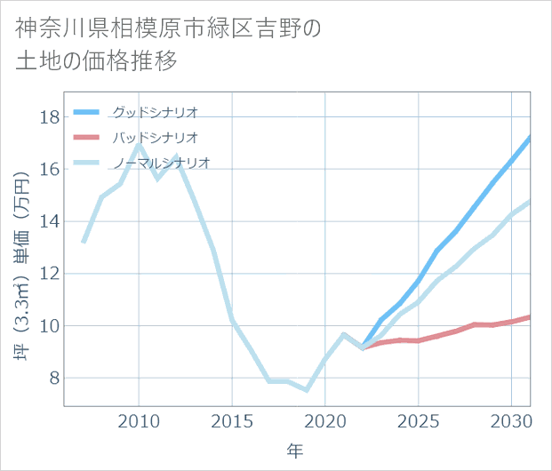 神奈川県相模原市緑区吉野の土地価格推移