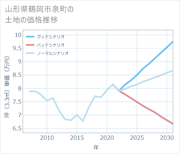 山形県鶴岡市泉町の土地価格推移