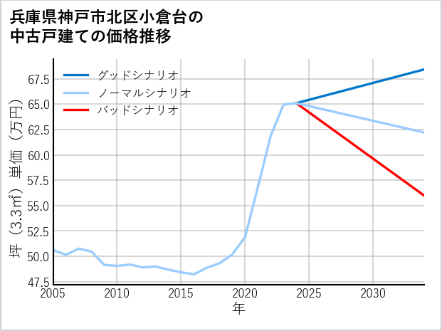 兵庫県神戸市北区小倉台の中古戸建て価格推移
