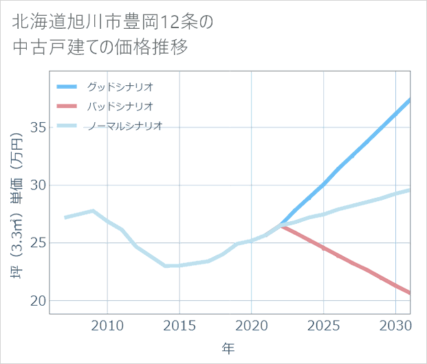 北海道旭川市豊岡12条の中古戸建て価格推移