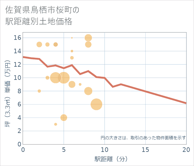 佐賀県鳥栖市桜町の徒歩距離別の土地坪単価