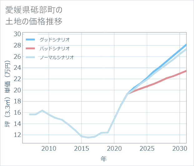 愛媛県砥部町の土地価格推移