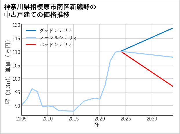 神奈川県相模原市南区新磯野の中古戸建て価格推移