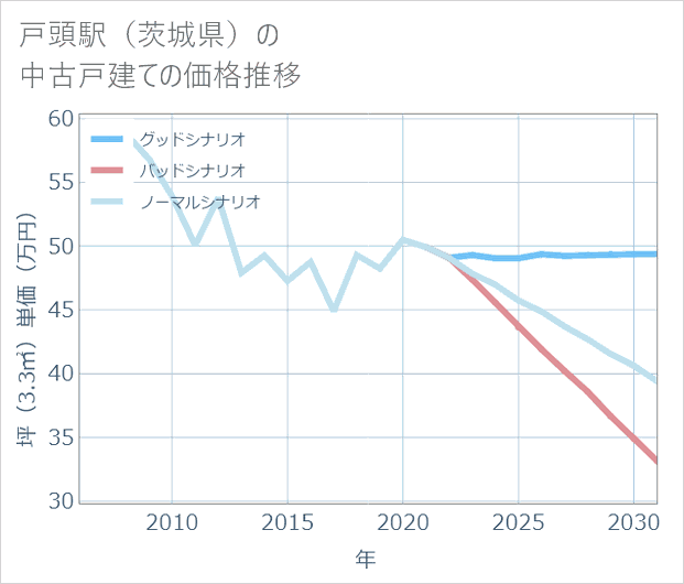 戸頭駅(茨城県)の中古戸建て価格推移