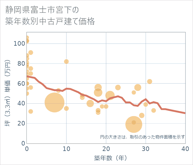 静岡県富士市宮下の築年数別の中古戸建て坪単価