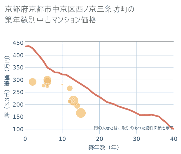 京都府京都市中京区西ノ京三条坊町の築年数別の中古マンション坪単価