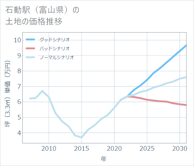 石動駅(富山県)の土地価格推移
