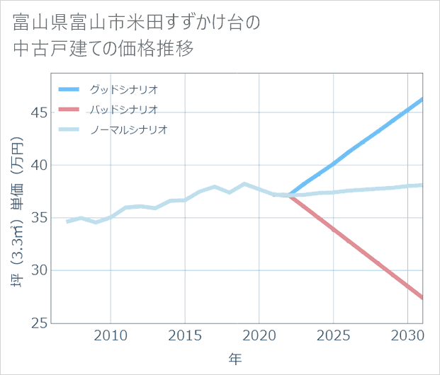 富山県富山市米田すずかけ台の中古戸建て価格推移