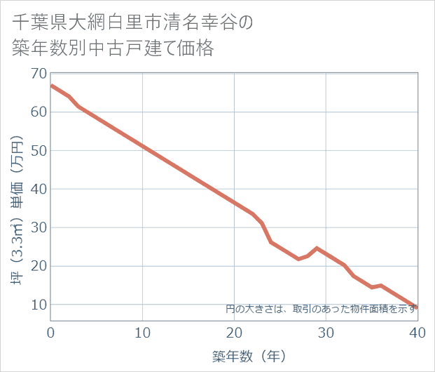 千葉県大網白里市清名幸谷の築年数別の中古戸建て坪単価